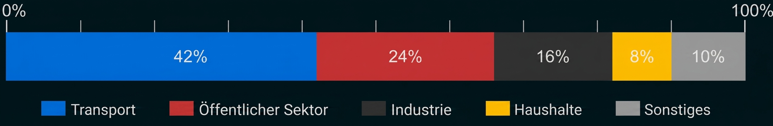 Balkendiagramm mit Prozentanteilen für Transport, öffentlicher Sektor, Industrie, Haushalte und Sonstiges.